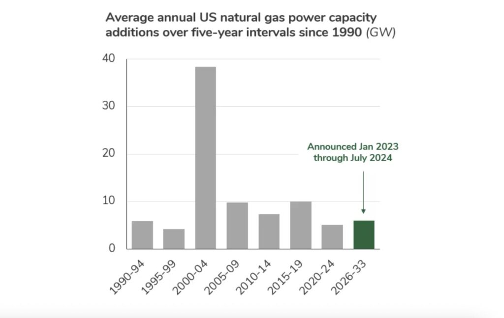 US natural gas